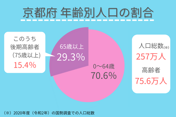 京都府 年齢別人口の割合