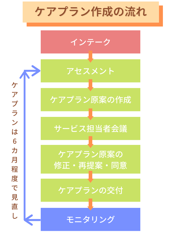 ケアプランの作成方法とは？作成の流れ・記入例・ポイントもご紹介！